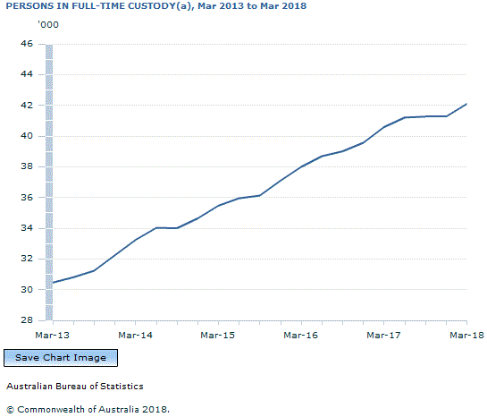Graph Image for PERSONS IN FULL-TIME CUSTODY(a), Mar 2013 to Mar 2018